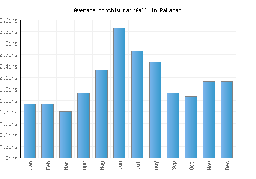 Rakamaz monthly rainfall chart (inches)