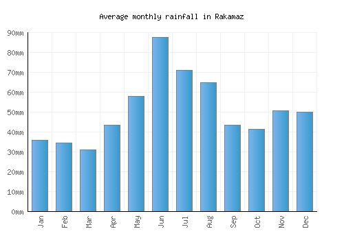 Rakamaz monthly rainfall chart (mm)