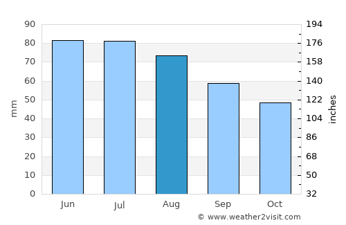Rakaw average rain in August