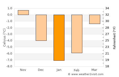 Rakaw average temperature in January