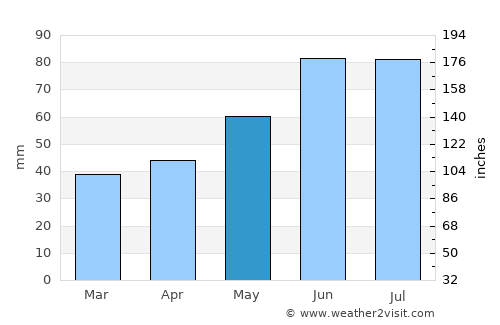 Rakaw average rain in May