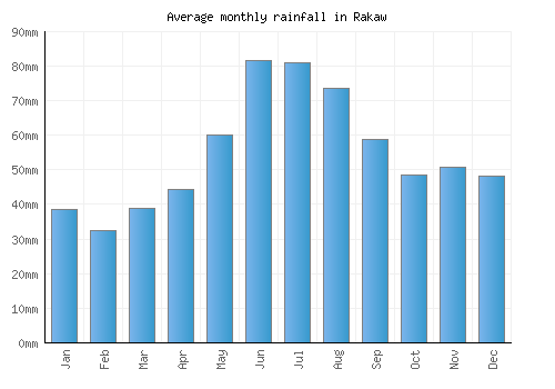 Rakaw monthly rainfall chart (mm)
