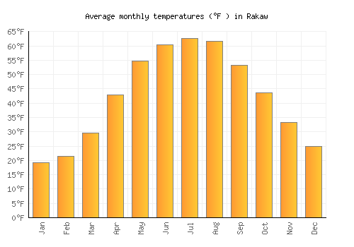 Rakaw average temperature chart (Fahrenheit)