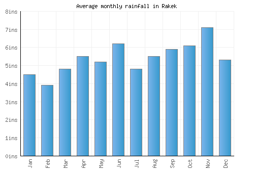 Rakek monthly rainfall chart (inches)