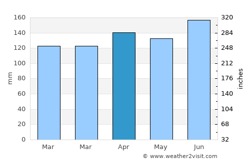 Rakek average rain in April