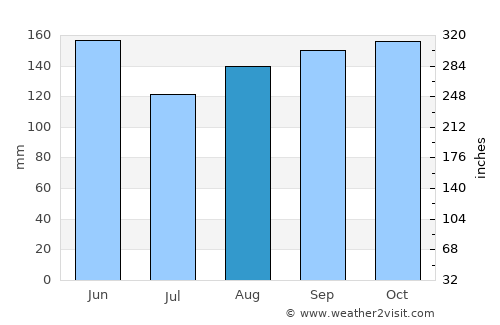 Rakek average rain in August