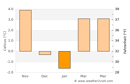 Rakek average temperature in January