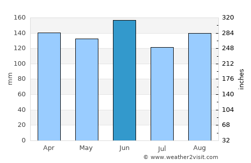 Rakek average rain in June