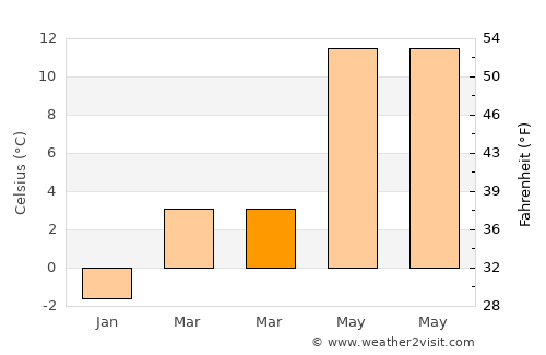 Rakek average temperature in March