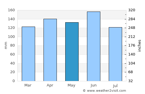Rakek average rain in May