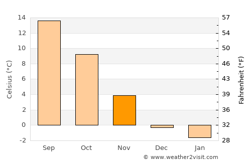 Rakek average temperature in November