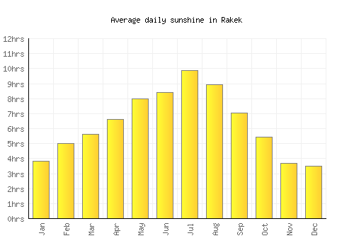Rakek average daily sunshine chart