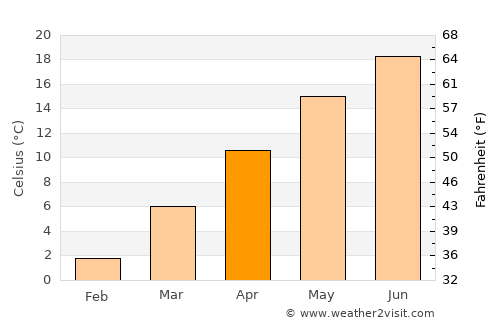 Rakitje average temperature in April