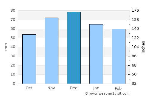 Rakitovo average rain in December