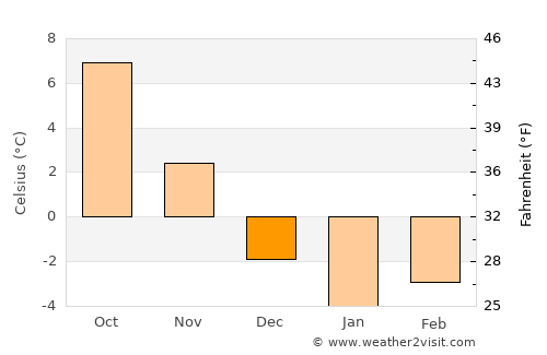 Rakitovo average temperature in December