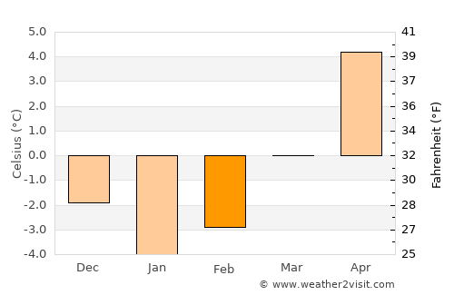 Rakitovo average temperature in February