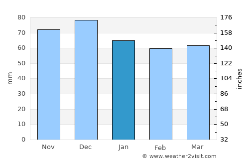 Rakitovo average rain in January