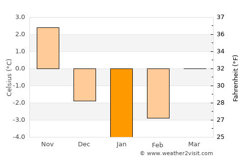 Rakitovo average temperature in January