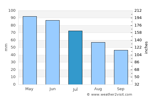 Rakitovo average rain in July