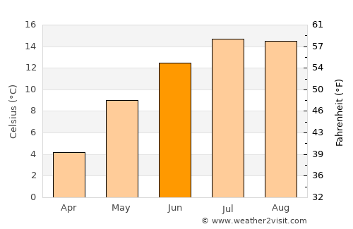 Rakitovo average temperature in June