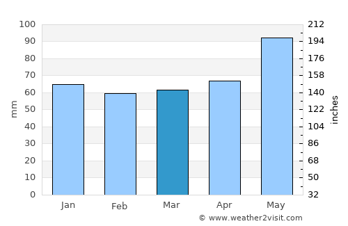 Rakitovo average rain in March