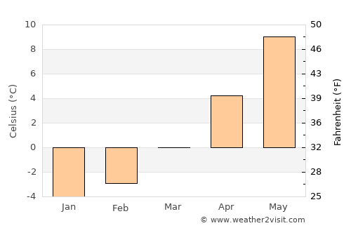 Rakitovo average temperature in March