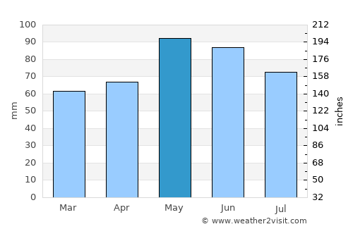 Rakitovo average rain in May