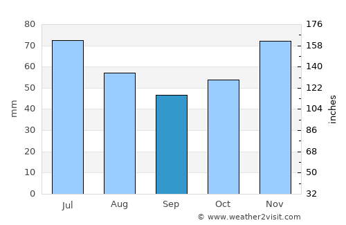 Rakitovo average rain in September