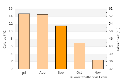 Rakitovo average temperature in September