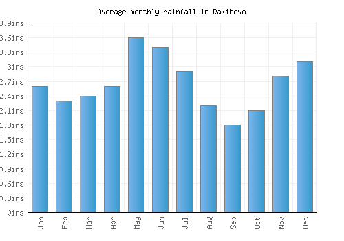 Rakitovo monthly rainfall chart (inches)