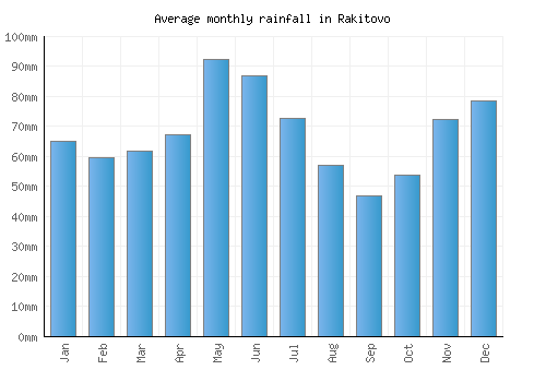Rakitovo monthly rainfall chart (mm)