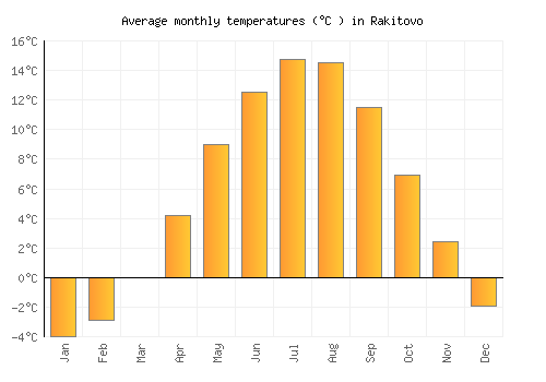Rakitovo average temperature chart (Celsius)
