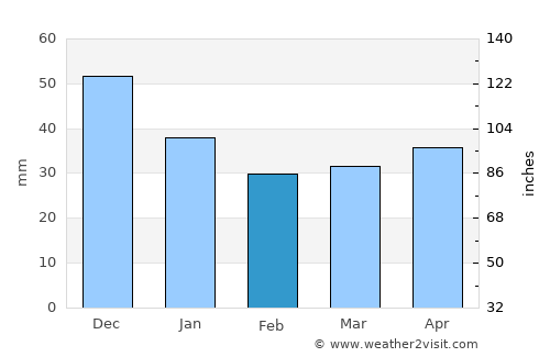 Rakke average rain in February