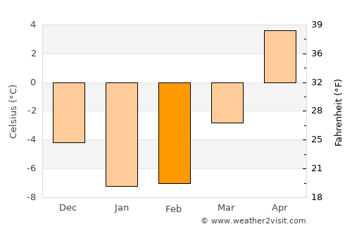Rakke average temperature in February