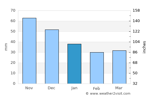 Rakke average rain in January