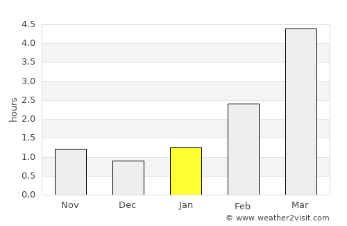 Rakke average rain in January