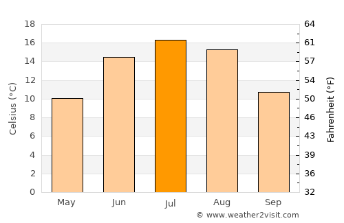 Rakke average temperature in July