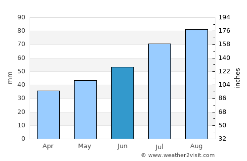 Rakke average rain in June