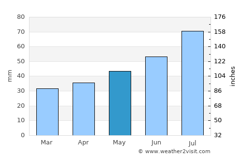 Rakke average rain in May
