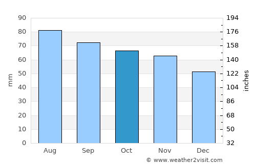 Rakke average rain in October