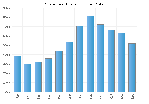 Rakke monthly rainfall chart (mm)