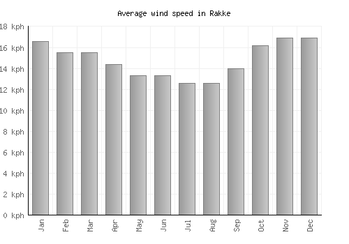 Rakke average winspeed by month (km/h)