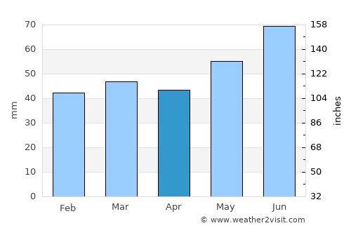 Rakkestad average rain in April