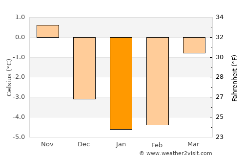 Rakkestad average temperature in January