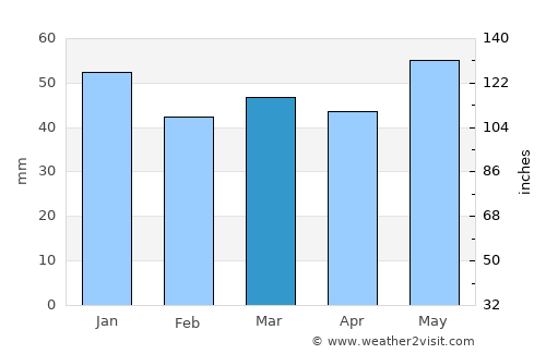 Rakkestad average rain in March