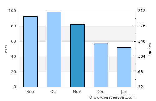 Rakkestad average rain in November
