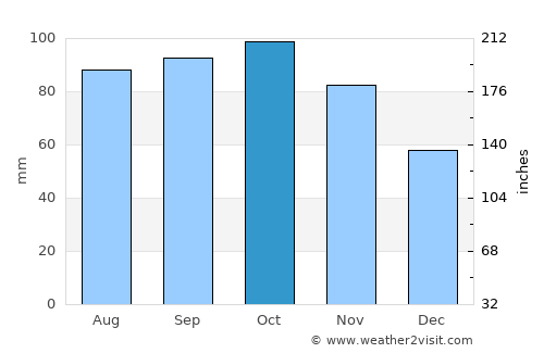 Rakkestad average rain in October