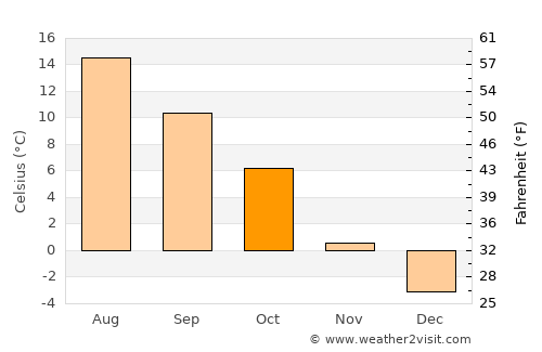 Rakkestad average temperature in October