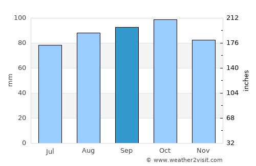 Rakkestad average rain in September