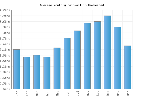 Rakkestad monthly rainfall chart (inches)